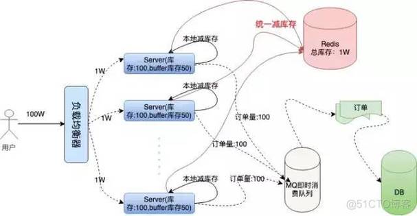 "12306"秒杀系统的设计艺术_网络_08