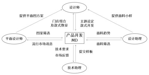 服装公司的产品开发模式有哪些 它们分别有什么不同 企划型 设计型 买手型