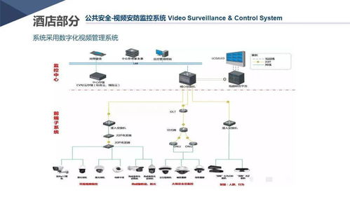 新版酒店智能化弱电系统详细设计方案,学习素材