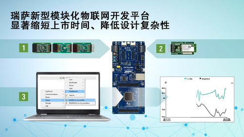 瑞萨电子推出采用pmod接口的新型模块化物联网开发平台 可显著缩短新品上市时间 降低设计复杂性