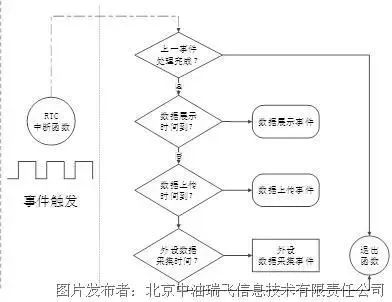 基于事件驱动的智能仪表嵌入式系统架构设计