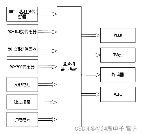 基于stm32的智能家居环境监控系统的设计与实现 开题报告