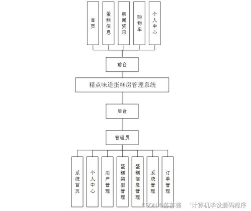 计算机毕业设计springboot精点味道蛋糕房管理系统902479