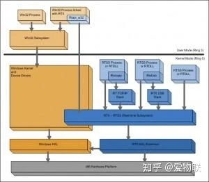 常见的几大物联网操作系统汇总介绍